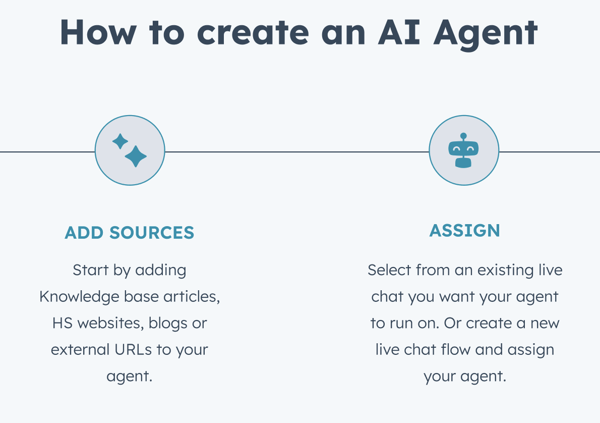 HubSpot AI agent setup showing knowledge sources and agent assignment